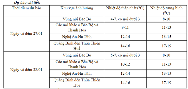 Không khí lạnh tăng cường, mưa rét bao phủ miền Bắc - Ảnh 1.